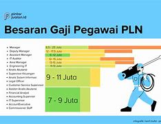 Gaji Pegawai Pln