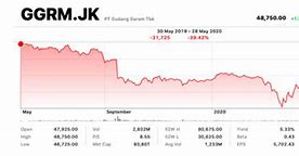 Harga Saham Gudang Garam Tahun 2019